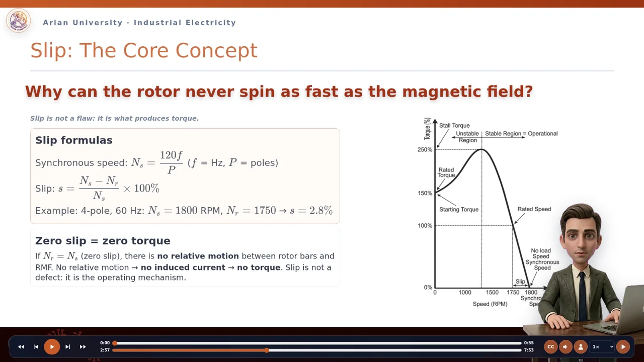 An Arian University induction-motor lecture demonstration with the teaching avatar, subtitle strip, page count, and player controls.