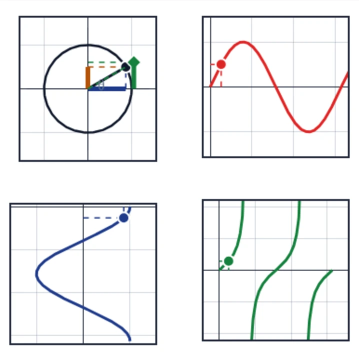 Four linked trigonometry views controlled by one angle.